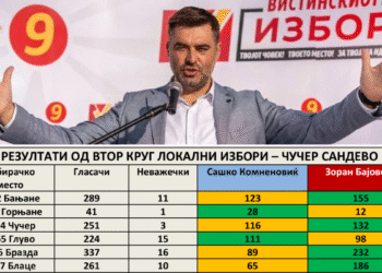 Зоран Бајовски – нов градоначалник на Чучер-Сандево! Разлика од 583 гласа и нова енергија за општината!